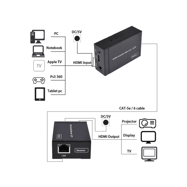 APRONX APX-60M CAT5E/CAT6 60M FULLHD 1080P 3D HDMI EXTENDER - 5